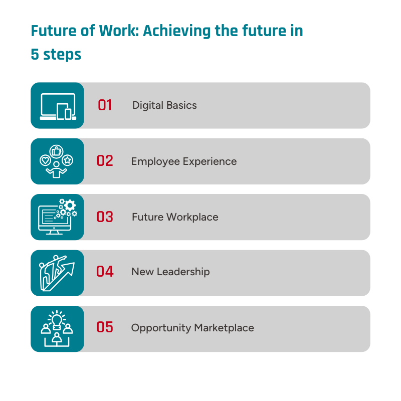 Achieving the future of work in 5 steps: Digital Basics, Employee Experience, Future Workplace, New Leadership, Opportunity Marketplace