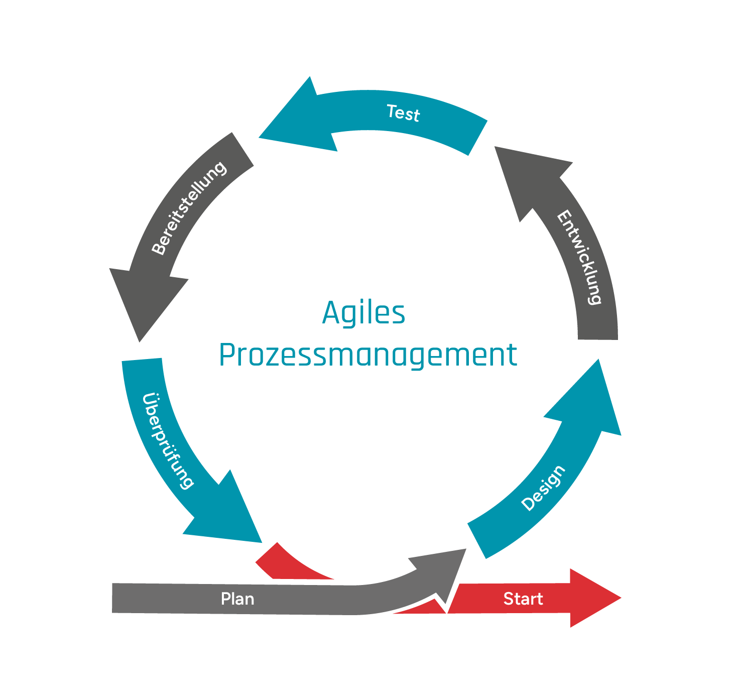 Darstellung des Ablaufs des agilen Prozessmanagements.