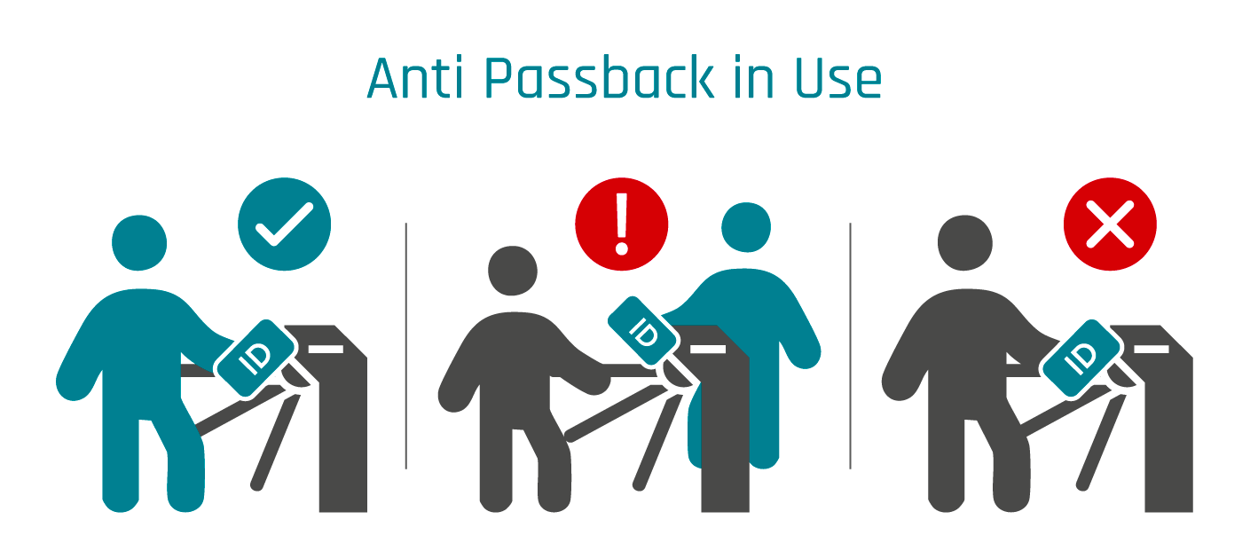 Graphic explaination of the anti passback in use