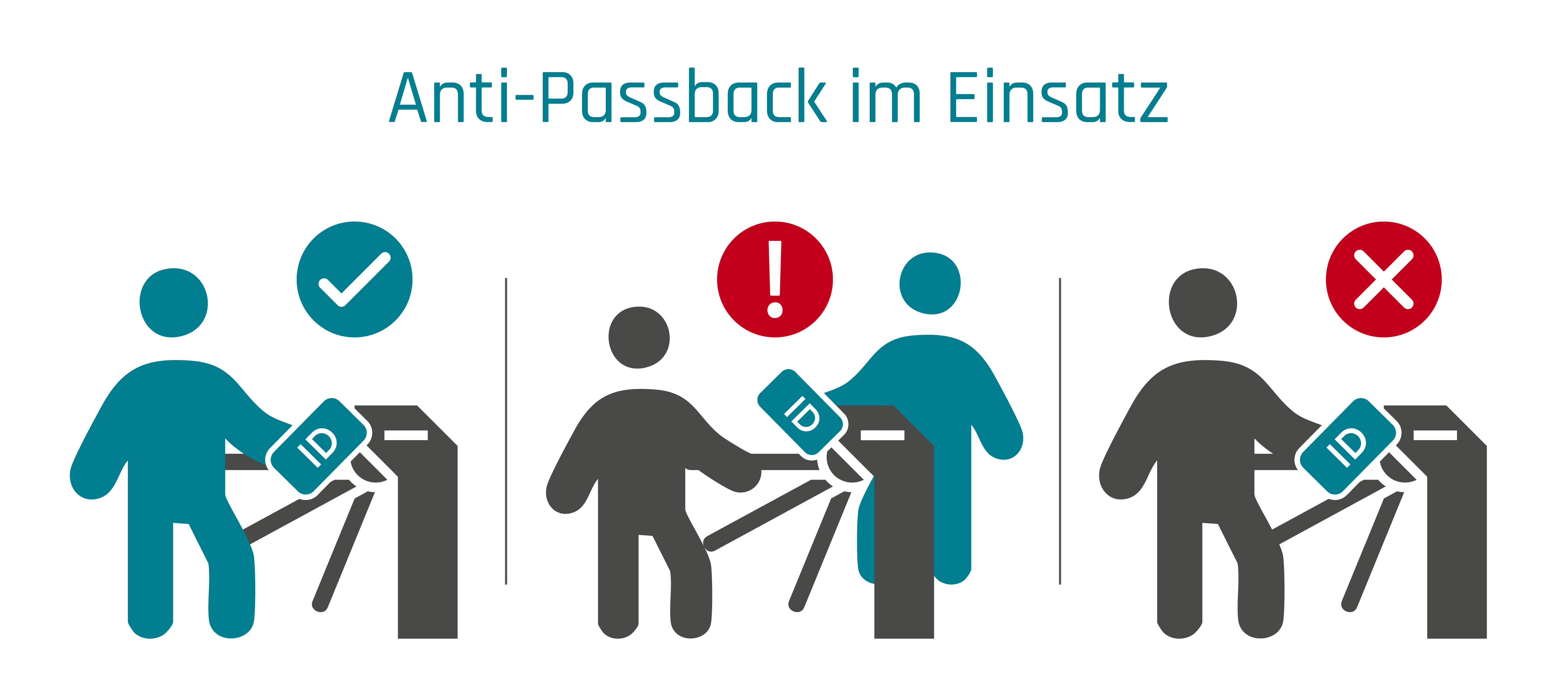 Erklärgrafik zum Anti-Passback-Verfahren: Doppelter Eintritt in einen Gebäudeabschnitt wird verhindert