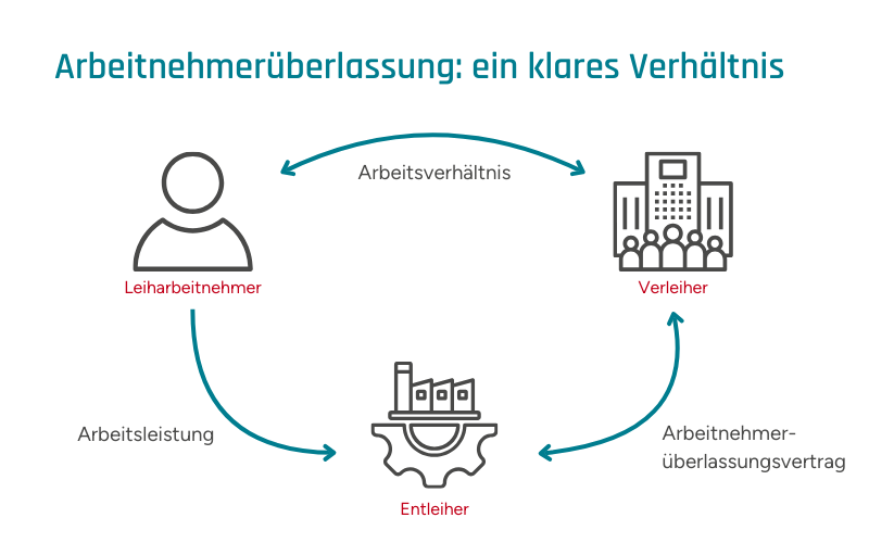 Infografik zur Illustration der Arbeitnehmerüberlassung