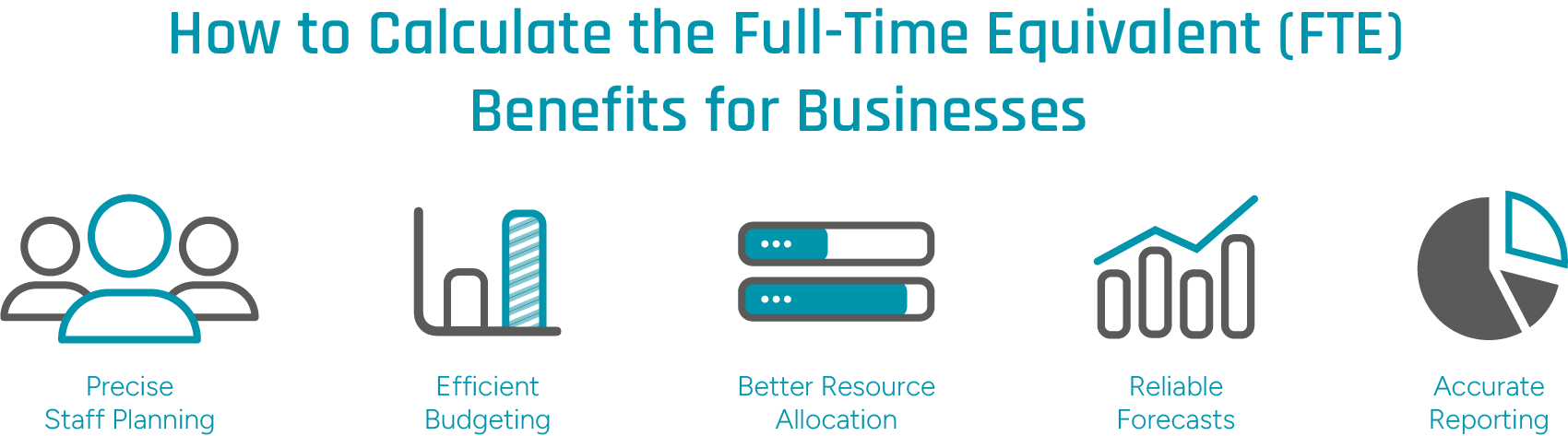 Infographic showing 5 benefits of FTE calculation: precise staff planning, efficient budgeting, better resource allocation, reliable forecasts, accurate reporting