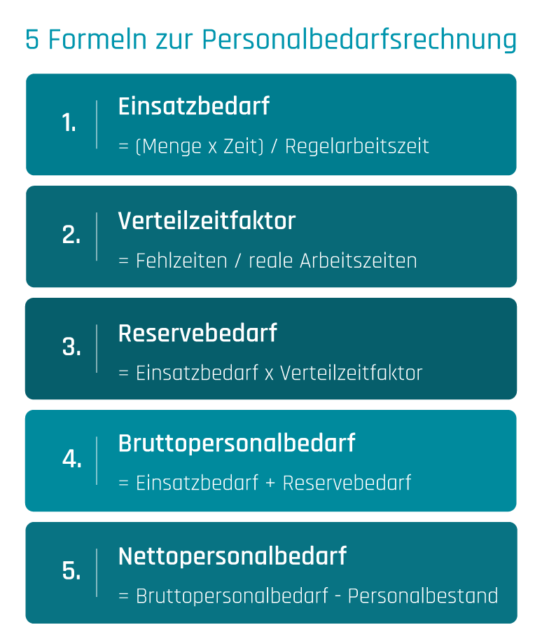 Infografik mit einer Auflistung von fünf Formeln zur Personalbedarfsberechnung