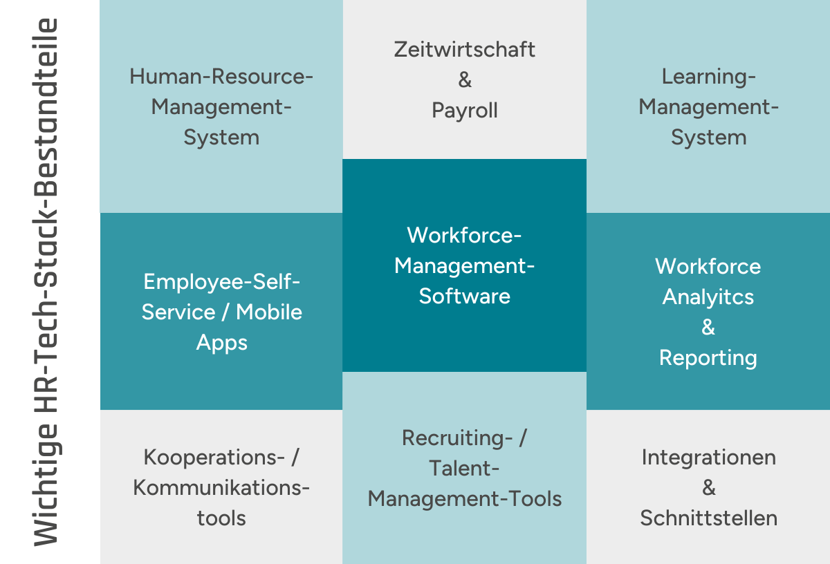 Einzelne Bausteine eines HR-Tech-Stacks, z.B. Workforce-Management-Software oder HRMS-Systeme