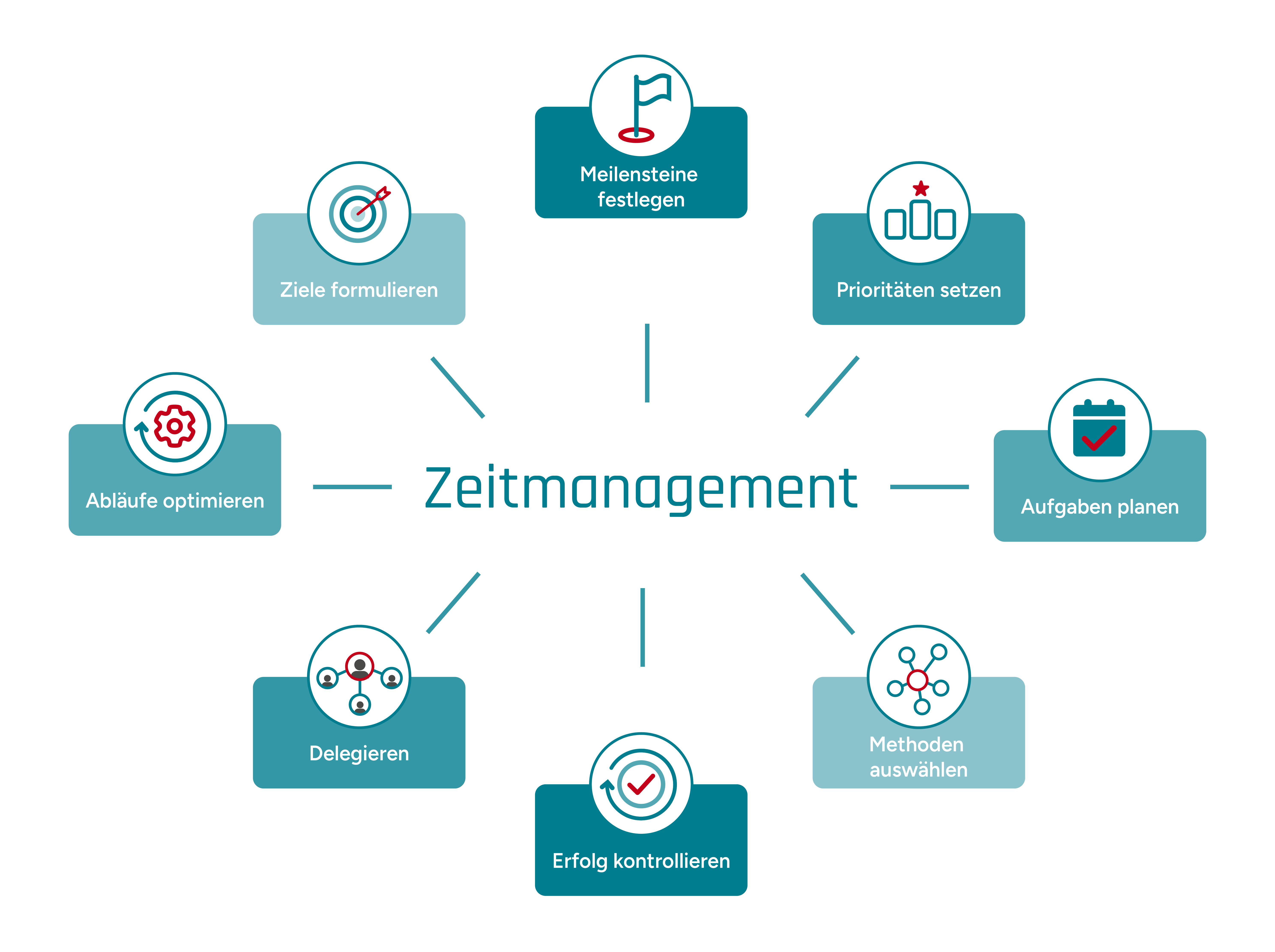 Infografik zum Zeitmanagement: Gute Organisation erfordert z.B. das Festlegen von Prioritäten oder die gezielte Planung von Augaben.