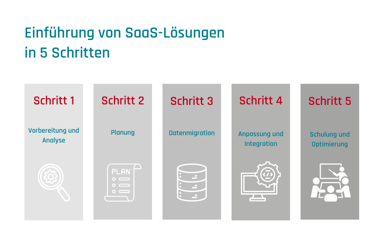 Infografik zu Schritten, die bei der Migration zu einer SaaS-Lösung beachtet werden müssen.