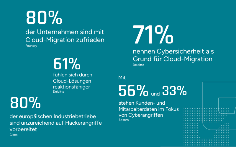 Infografik zu Studien des Einsatzes von Cloud-Software mit gefetteten Prozentzahlen