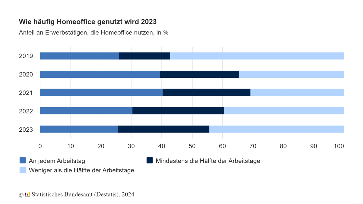 Statistiken des Statistischen Bundesamts zur Nutzung von Homeoffice-Möglichkeiten in Form eines Balkendiagramms