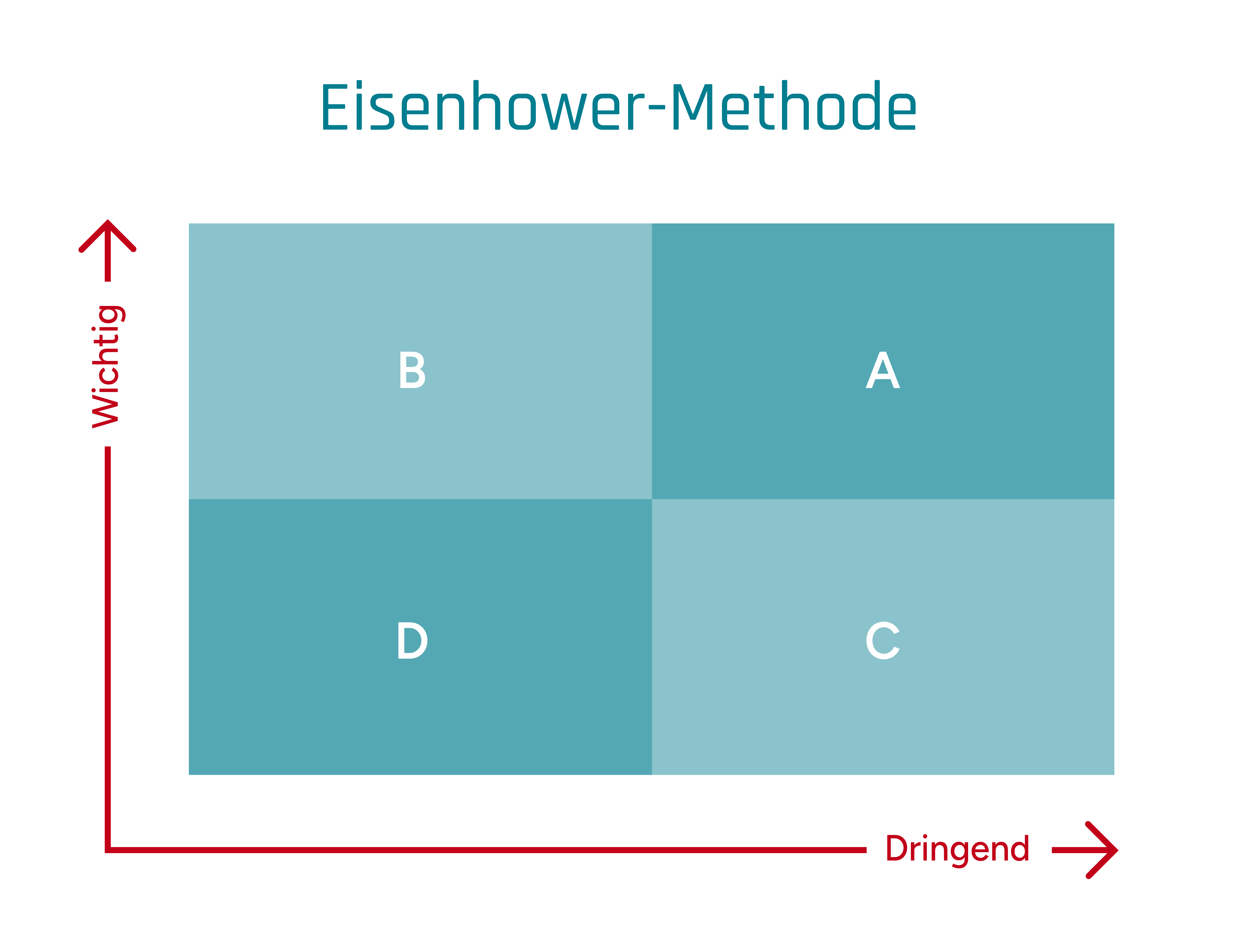 Infografik zur Eisenhower-Matrix mit der besseres Zeitmanagement gelingen kann