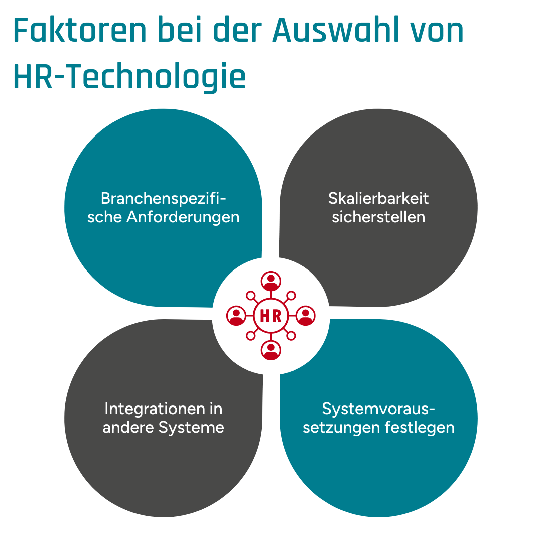 Infografik, die wichtige Faktoren bei der Auswahl von HR-Software zeigt, z.B. branchenspezifische Anforderungen oder Systemvoraussetzungen prüfen