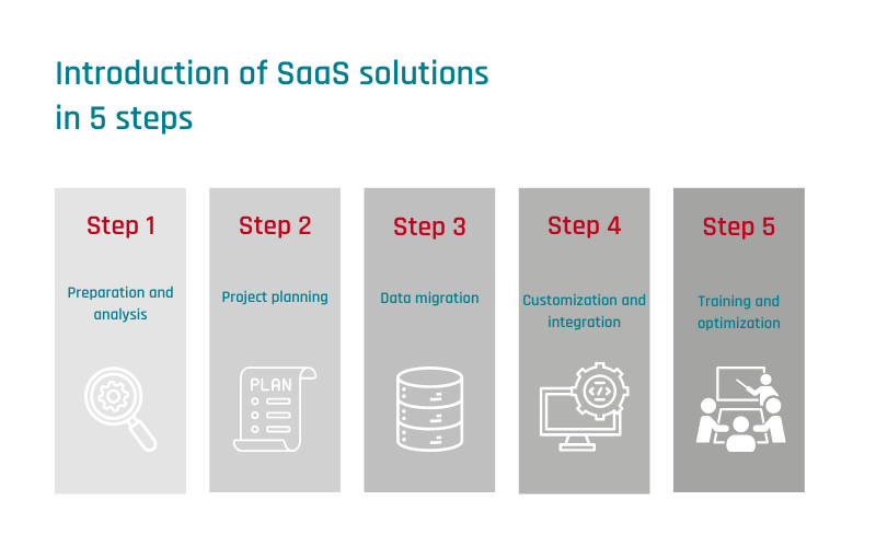 Infographic that displays five steps that are relevant when moving from on-prem to the cloud