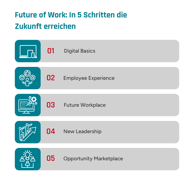 In 5 Schritten die Zukunft der Arbeit erreichen: Digital Basics, Employee Experience, Future Workplace, New Leadership, Opportunity Marketplace