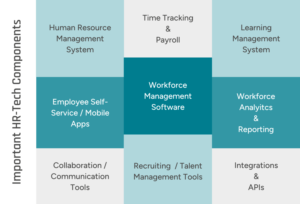 Different components of an HR tech stack are for example Workforce Management Software and and HRMS