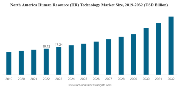 Graph showing growth rates in the US HR tech market