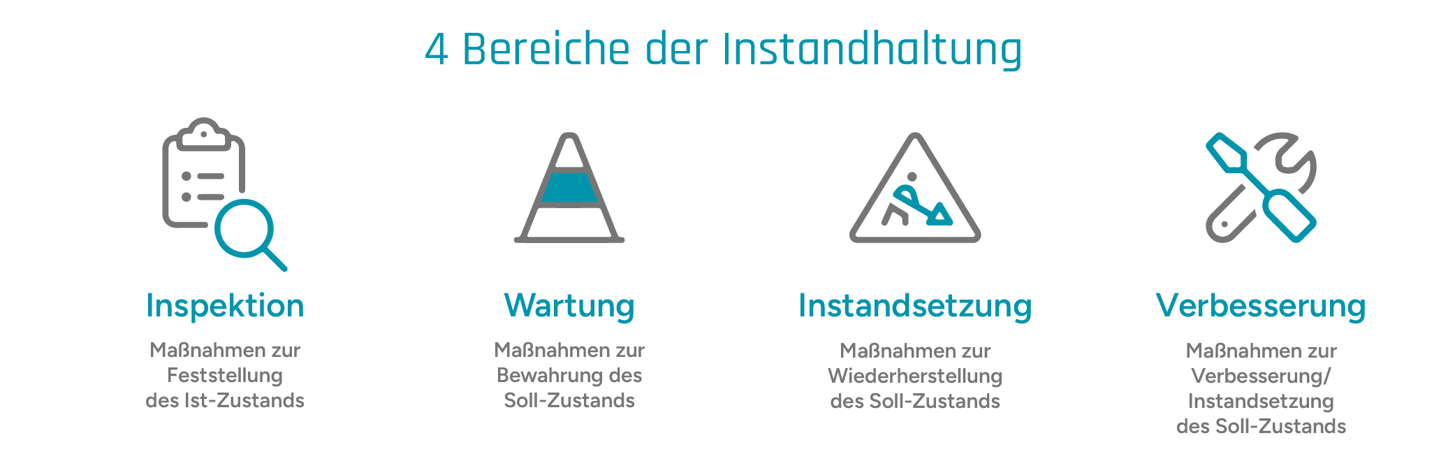 Übersicht über die vier Bereiche der Instandhaltung