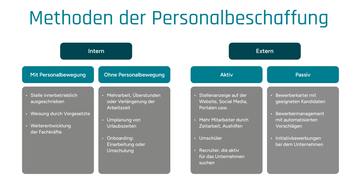 Tabellarische Darstellung der Unterschiede zwischen interner und externer Personalbeschaffung: Dabei unterscheidet man zusätzlich zwischen intern mit und ohne Personalbewegung sowie extern mit aktiv und passiver Beteiligung.