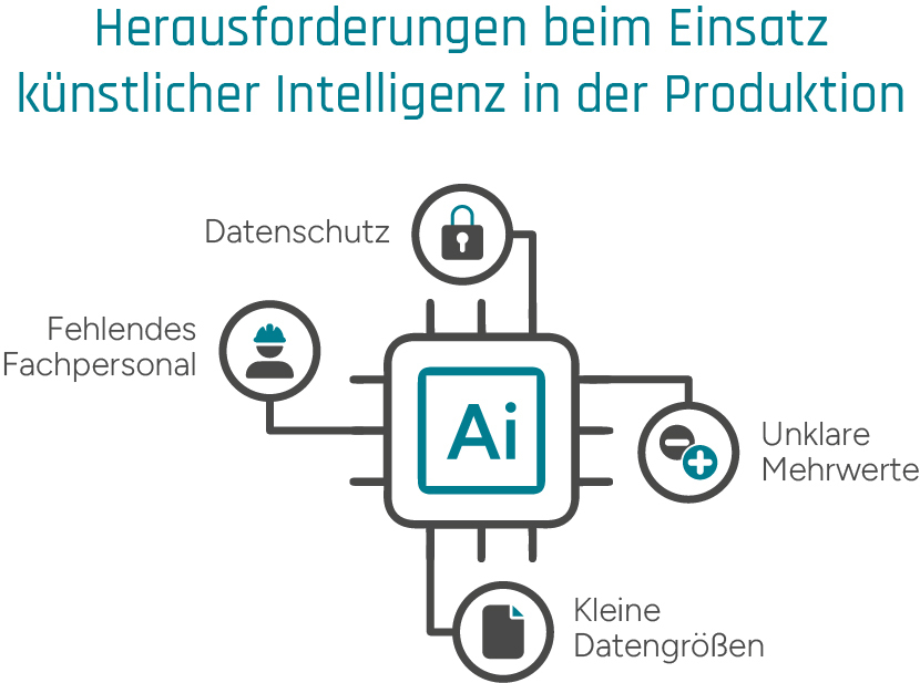 Übersicht über die vier Herausforderungen beim Einsatz von KI in der Produktion