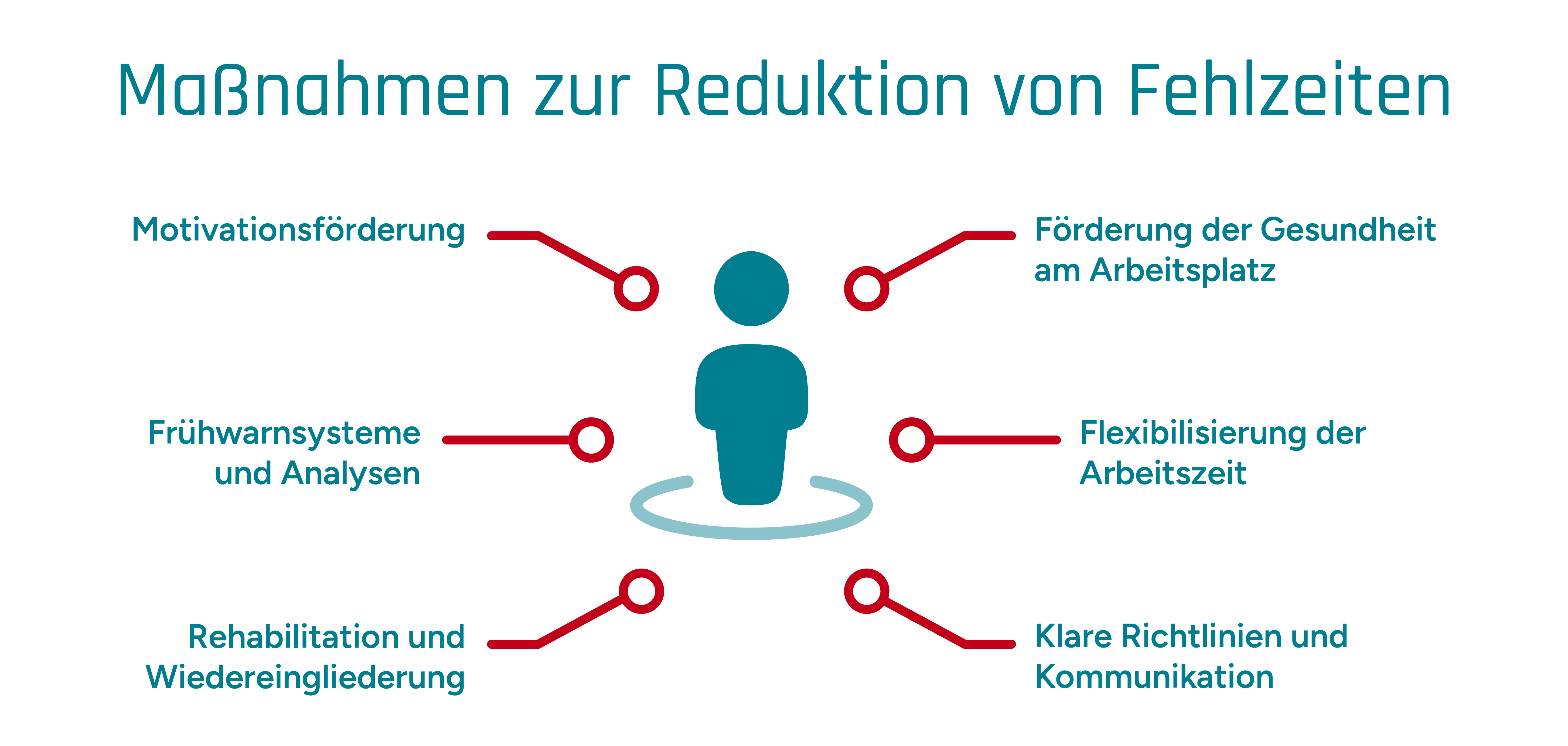 Infografik mit Maßnahmen zur Fehlzeitenreduktion, wie z.B. Motivationsförderung oder Wiedereingliederung