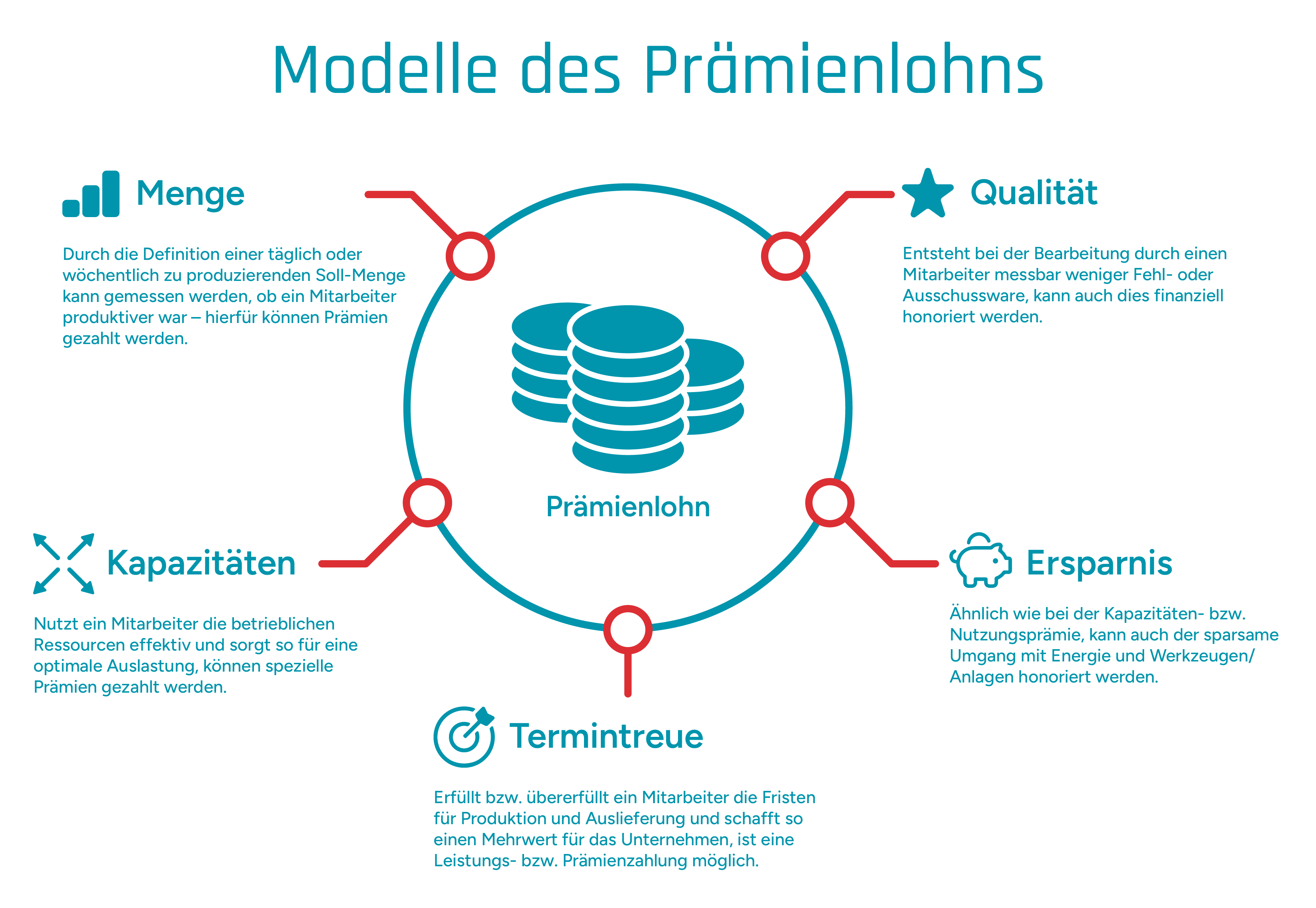 Übersicht der Modelle im Bereich Prämienlohn