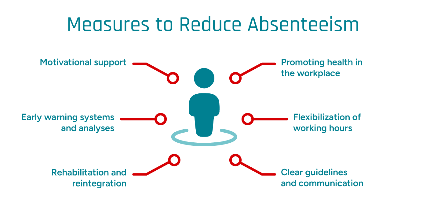 Visualization of ways to reduce absenteeism, e.g. motivational support or rehabilitation