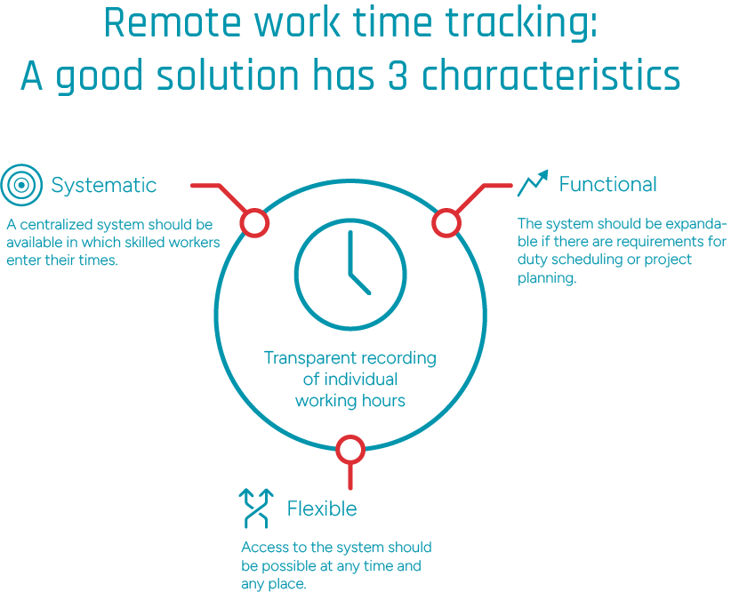 Infographic showing key characetistics for wfh time recording: systematic, flexible and functional