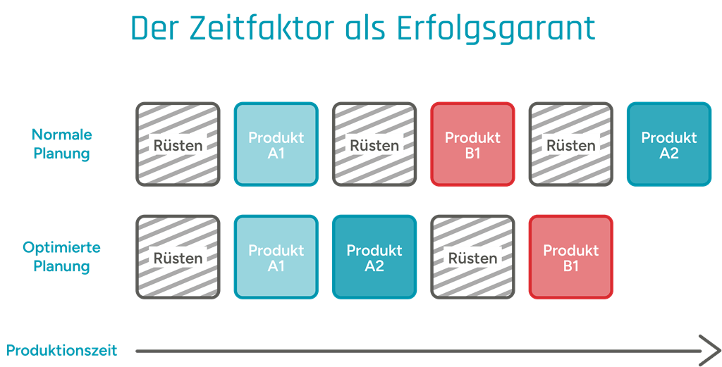 Darstellung der Auswirkung von optimierten Rüstzeiten auf die Produktionszeit