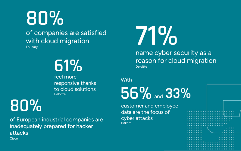 Infographic that shows percentages of different studies concerning cloud migration