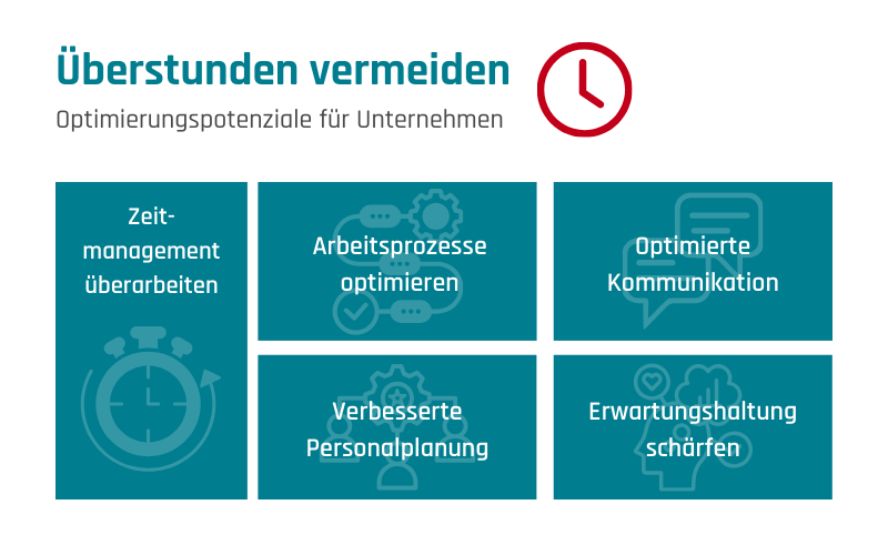 Infografik, die verschiedene Methoden zur Vermeidung von Überstunden auflistet.