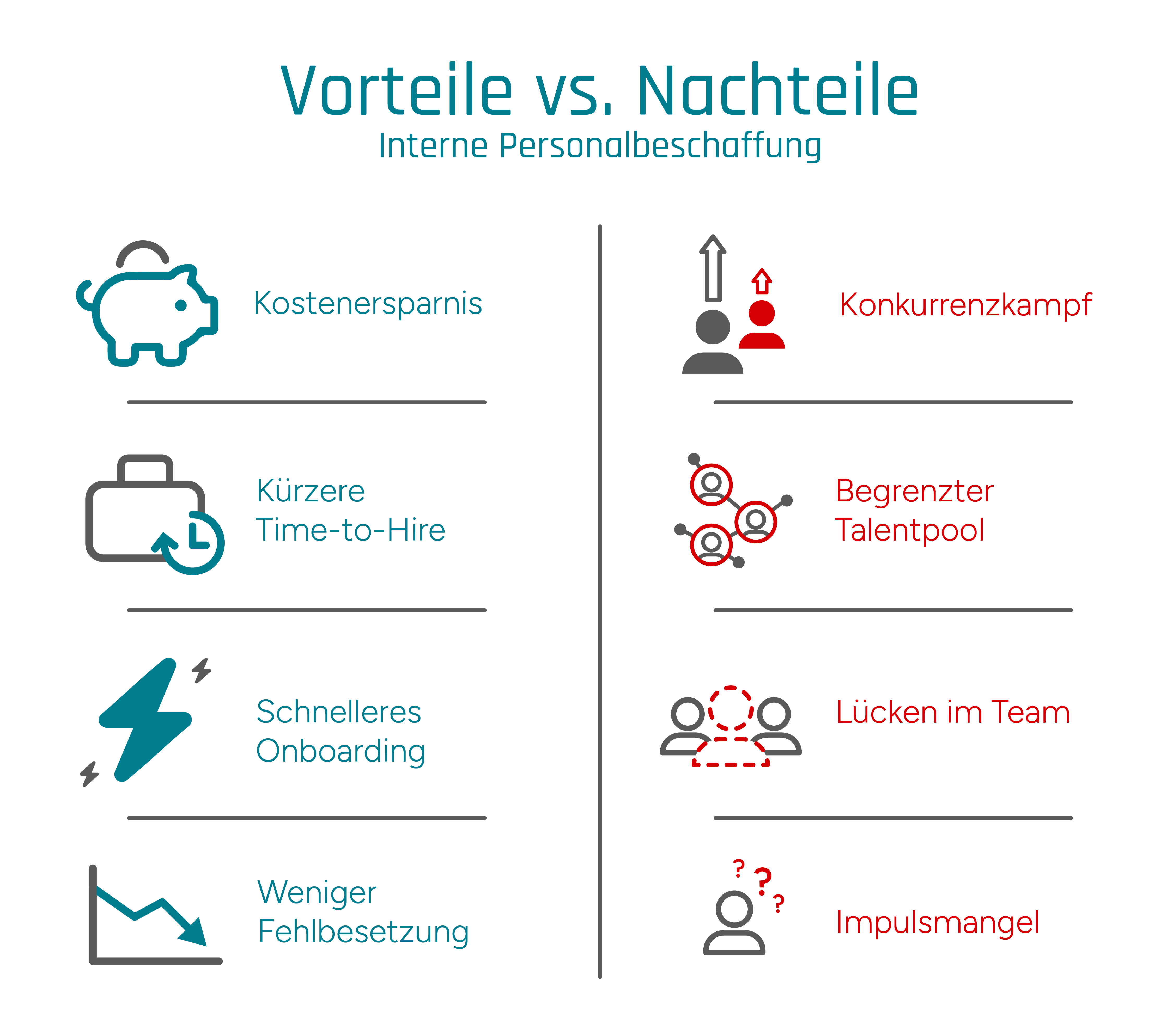 Infografik zu den Vor- und Nachteilen interner Personalbeschaffung: Vorteile sind etwa Kostenersparnis und schnelleres Onboarding. Nachteile dagegen sind z.B. Konkurrenzkampf und Lücken im Team.