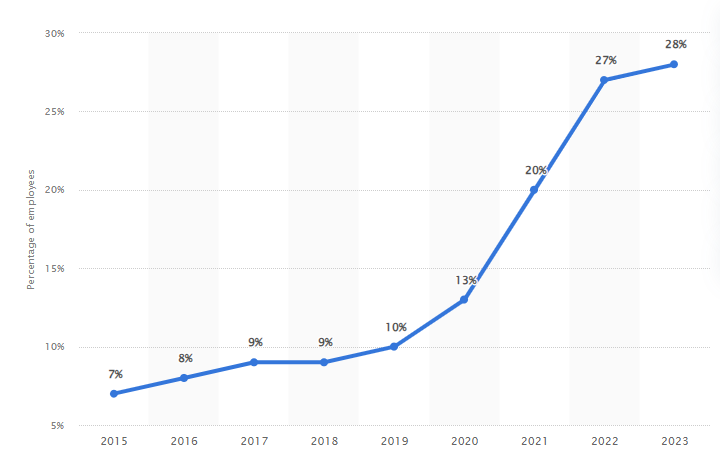 Work from home statistics - graph shows incline in WFH usage since 2019