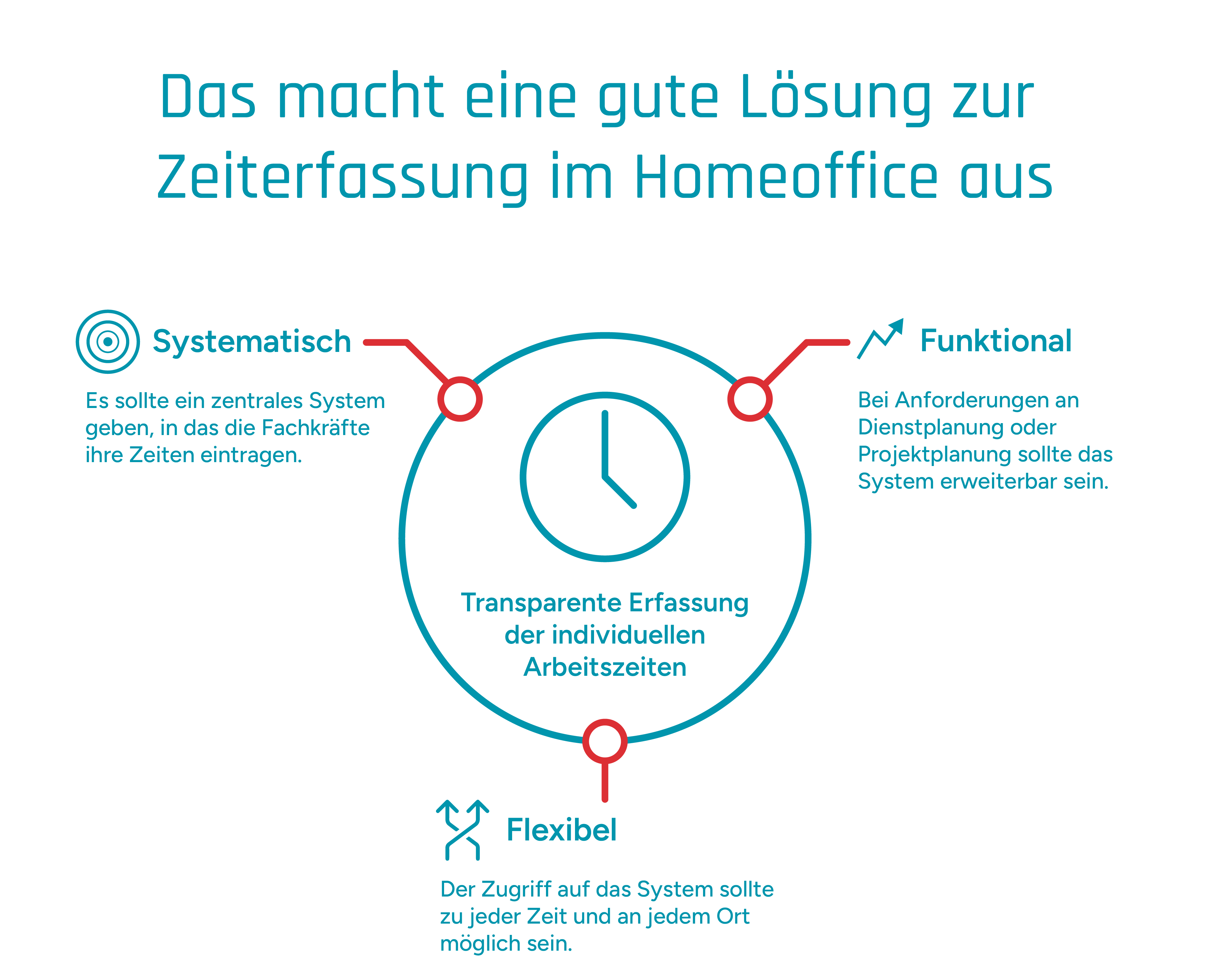 Infografik, zur Darstellung wichtiger Eigenschaften bei der Arbeitszeiterfassung im Homeoffice: Systematisch, flexibel und funktional