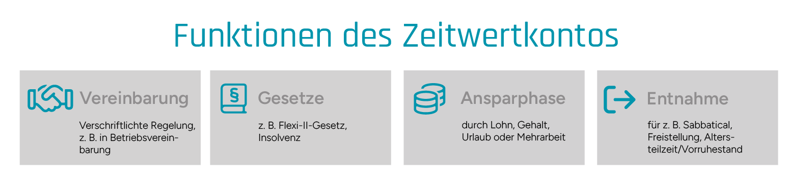 Infografik zu den Funktionen eines Zeitwertkontos, wie z.B. eine Ansparphase und eine Entnahmephase