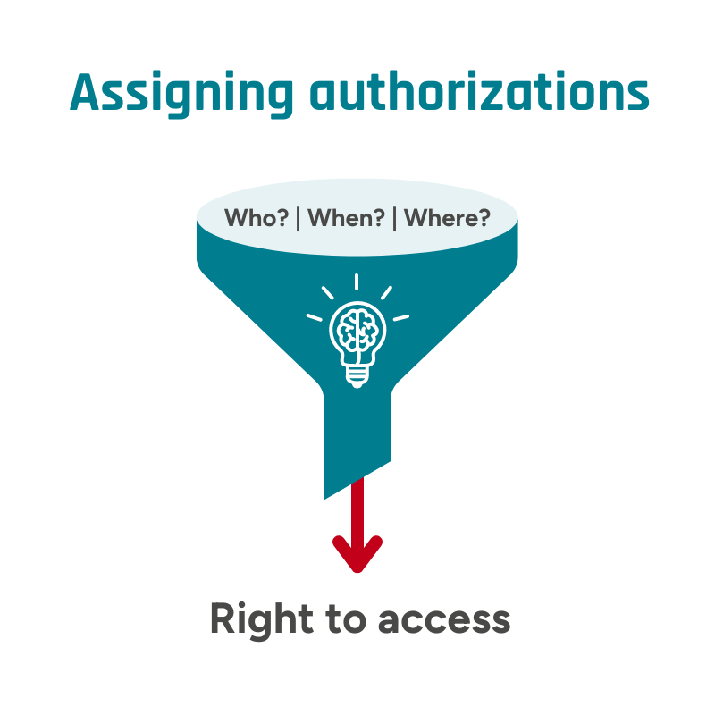 When assigning authorizations within an access software, three components for the rights must be clarified; Image © GFOS Group