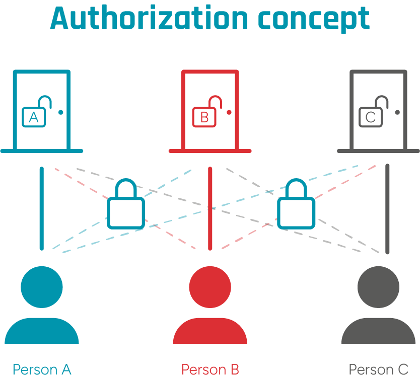 A well thought-out authorization concept requires precise documentation so that the logic can still be understood at a later date; Image © GFOS Group