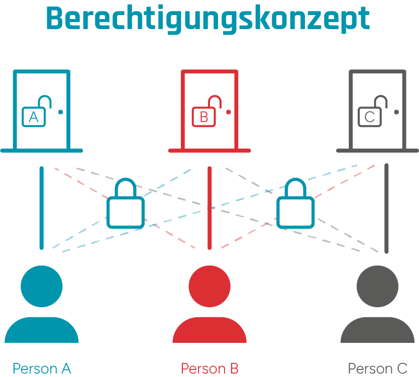 Logik eines Berechtigungskonzept: Infografik zur Darstellung individueller Berechtigungen, Bild © GFOS Group