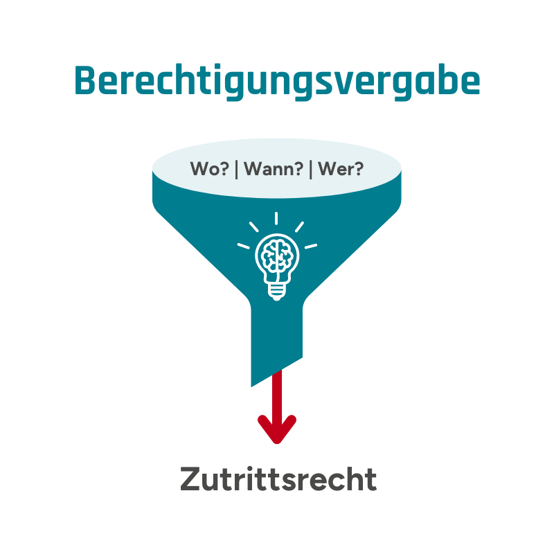 Bei der Berechtigungsvergabe innerhalb einer Zutrittssoftware müssen drei Komponenten für die Rechte unbedingt geklärt sein; Bild © GFOS Group