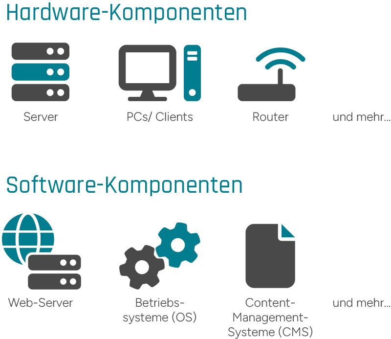 Darstellung der Hard- und Software-Komponenten innerhalb der IT-Infrastruktur