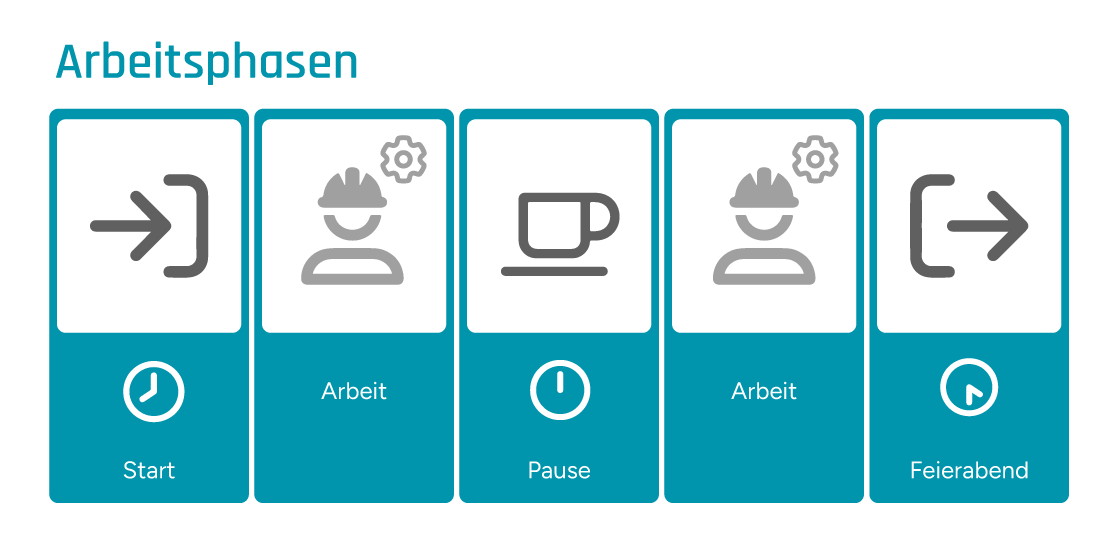 Illustration der Arbeitsphasen über den Tag verteilt