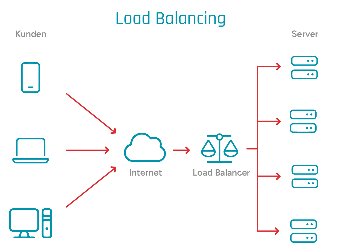 Schaubild zur Funktionsweise von Load Balancing