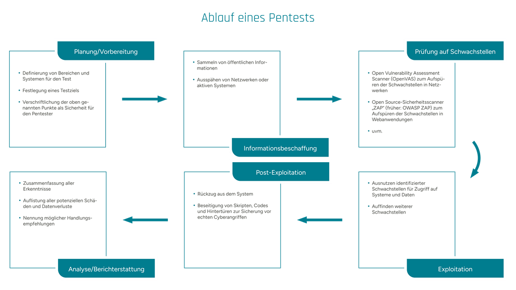 Übersicht zum Ablauf eines Penetrationstests