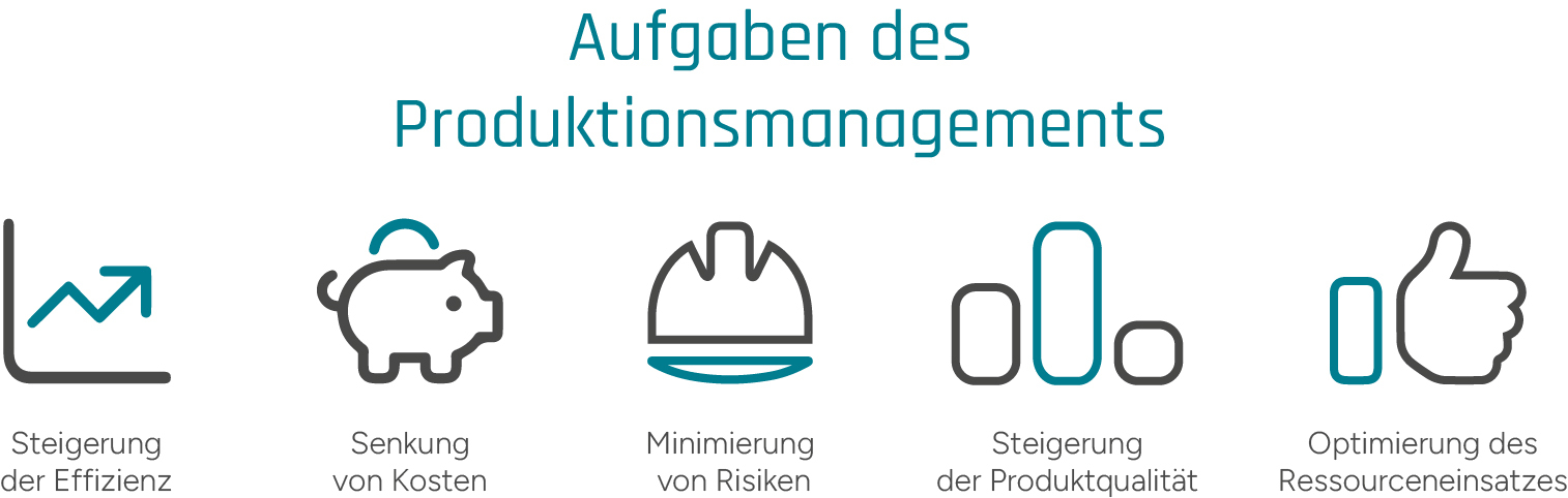 Übersicht der fünf zentralen Aufgaben des Produktionsmanagements