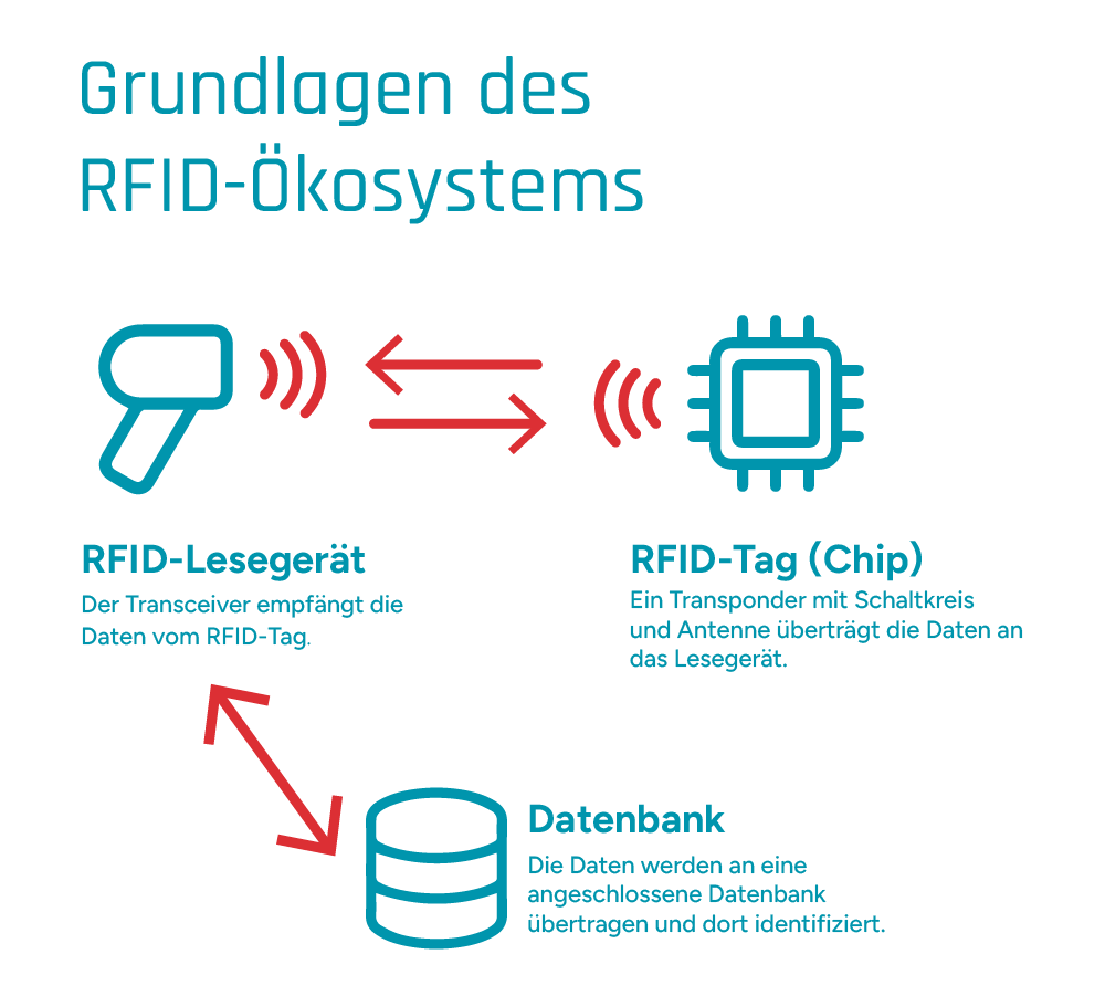 RFID-Lesegerät, RFID-Tag und eine Datenbank sind für den erfolgreichen Einsatz der RFID-Technologie erforderlich.