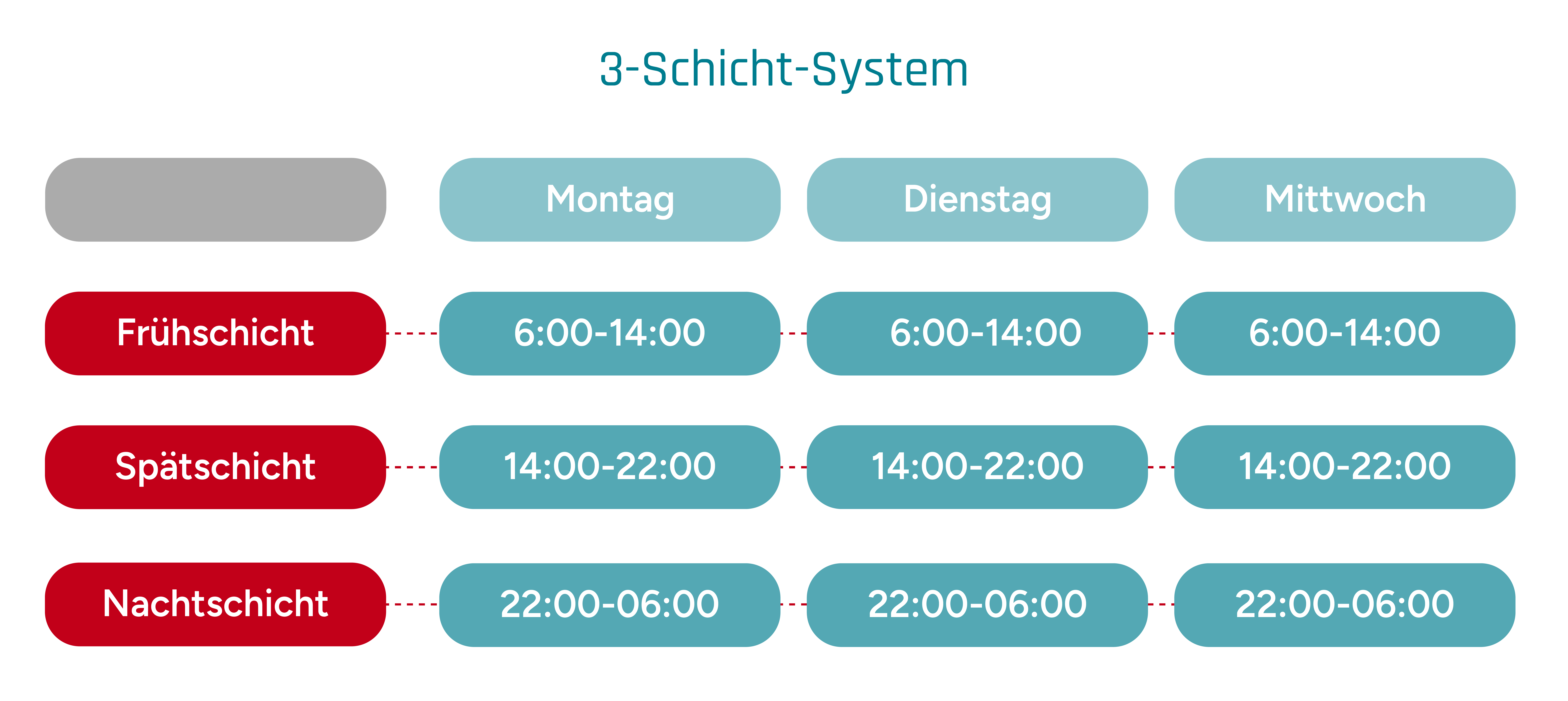 Exemplarische Darstellung eines 3-Schicht-Systems